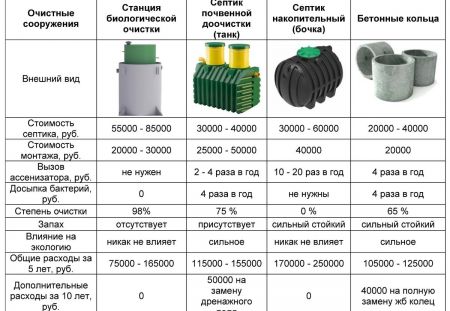 Проводим сравнение септиков.